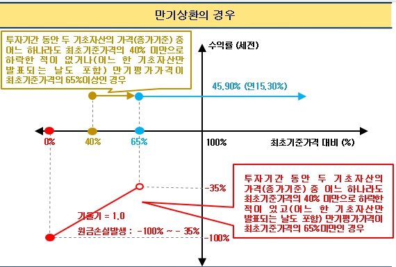 이미지: 만기상환그래프_제583회 ELS