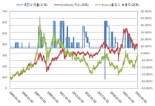 이미지: 수익률모의실험그래프_제583회 ELS