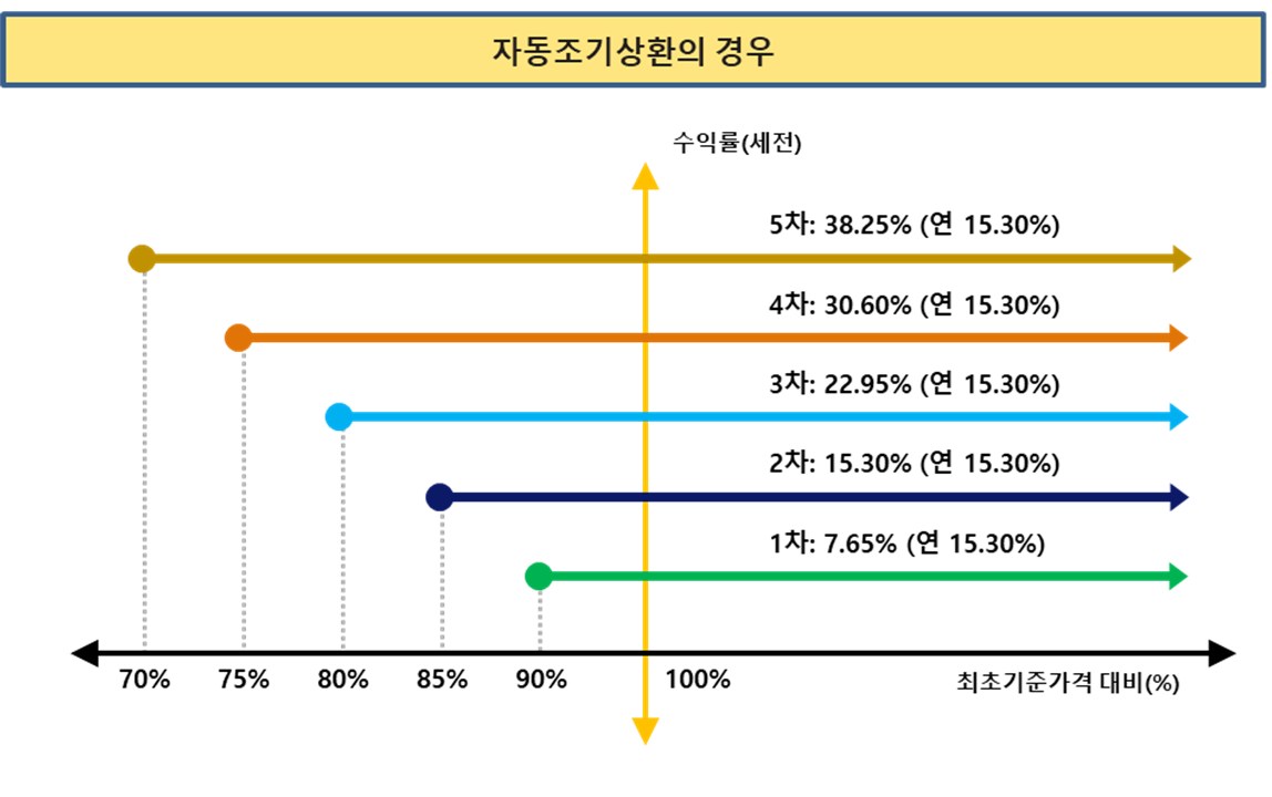 이미지: 자동조기상환그래프_제583회 ELS