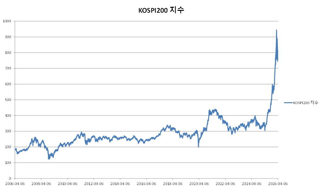 이미지: ELS 제583회 KOSPI200 지수 추이