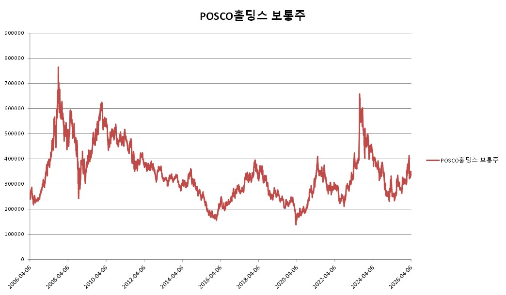 이미지: ELS 제583회 POSCO홀딩스 보통주 추이