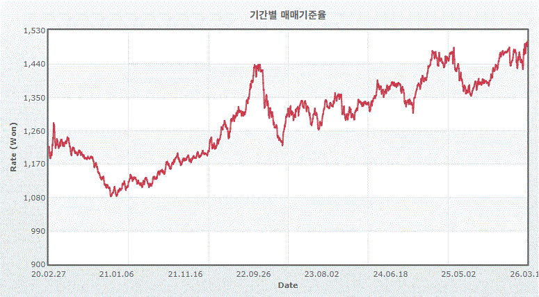 이미지: 기간별매매기준율