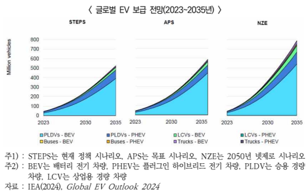 이미지: 글로벌 EV 보급 전망