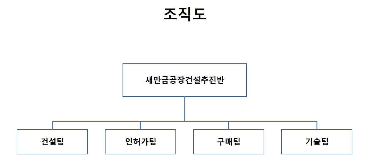 이미지: 새만금추진반조직도