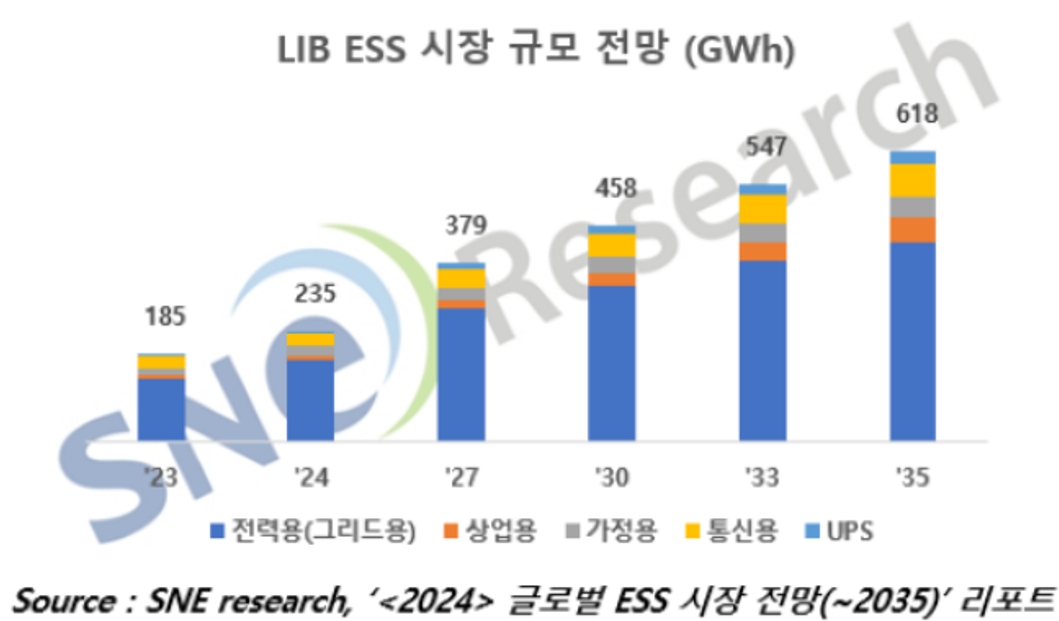 이미지: LIB ESS 시장 규모 전망