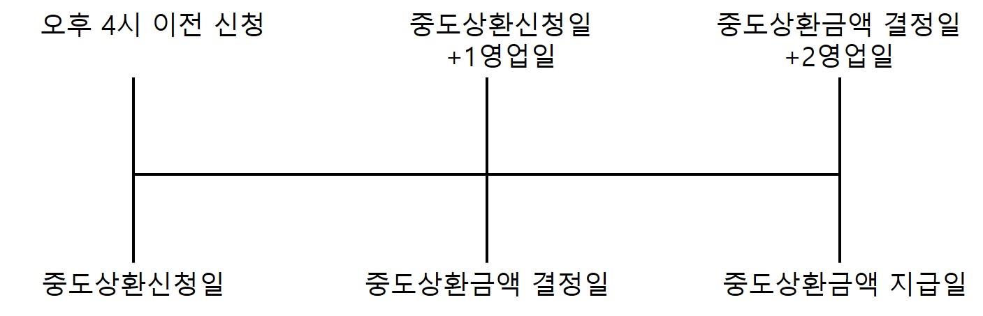 이미지: 중도상환절차_리테일
