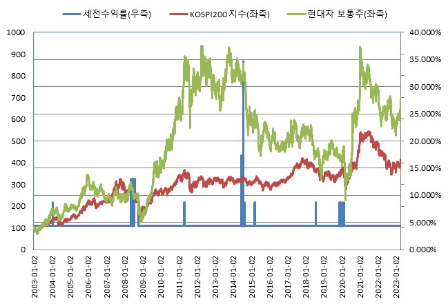 이미지: ELS 제 2718회 BACKTEST