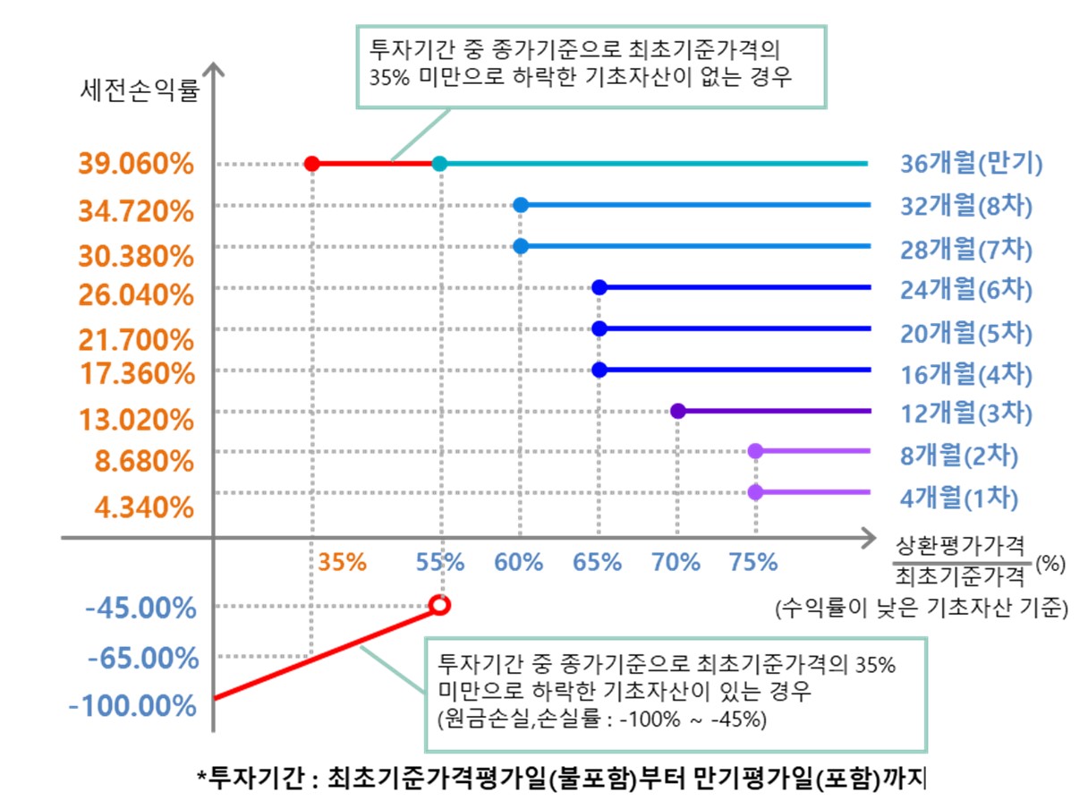 이미지: ELS 제 2718회 수익률 그래프