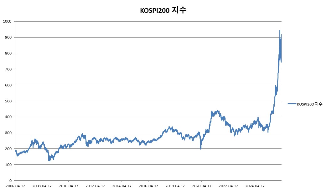 이미지: ELS 제 2718회 KOSPI200 지수 추이