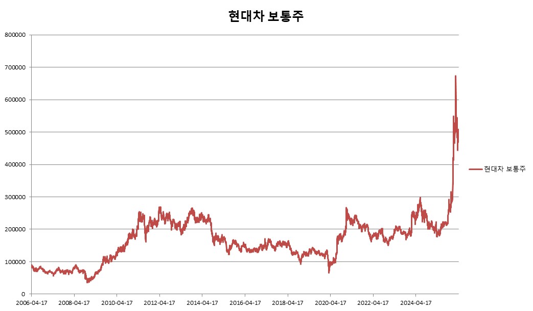 이미지: ELS 제 2718회 현대차 보통주 추이