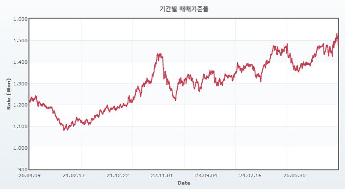이미지: 달러 매매기준율