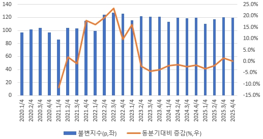 이미지: 숙박 및 음식점업 생산지수