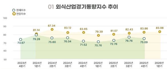이미지: 외식산업경기동향지수추이