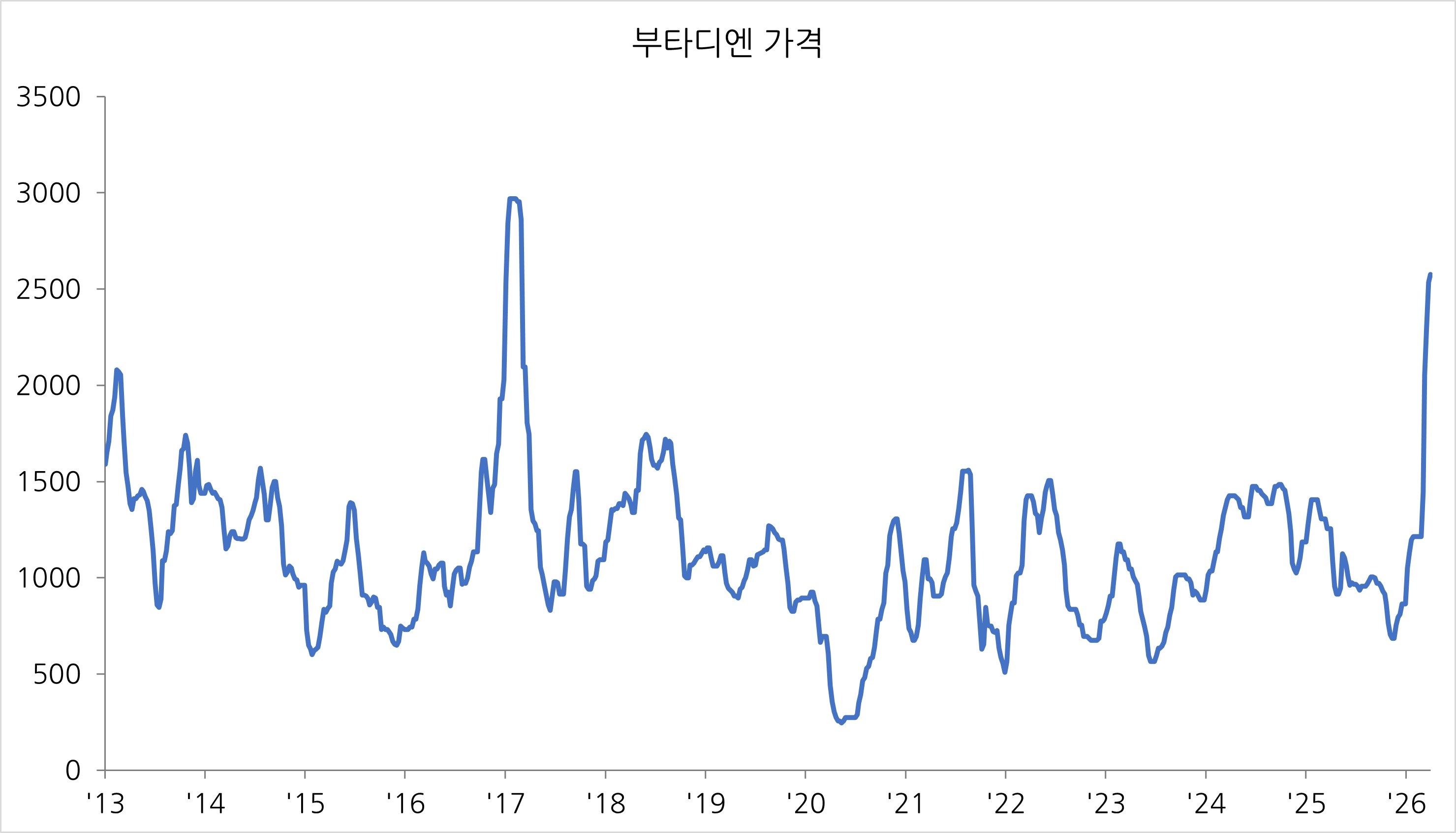 이미지: 부타디엔 가격 추이_bloomberg