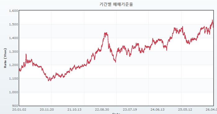 이미지: 원달러 매매기준율_서울외국환중개