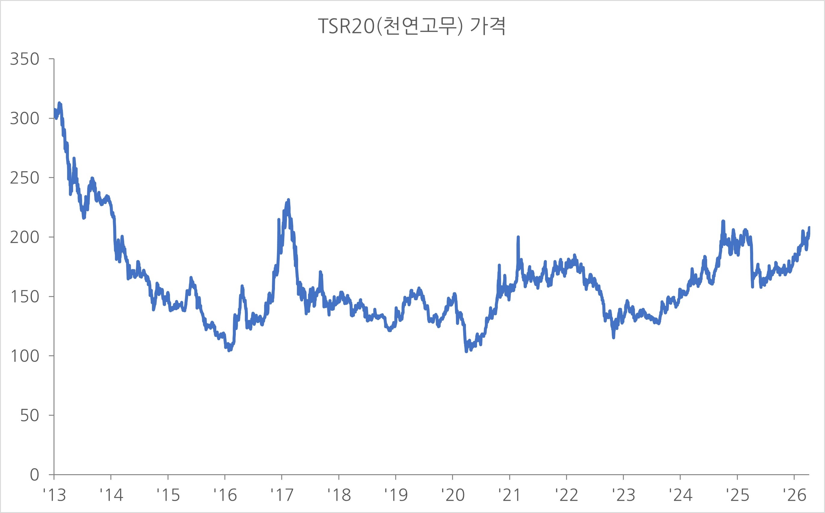 이미지: 천연고무 가격 추이_bloomberg