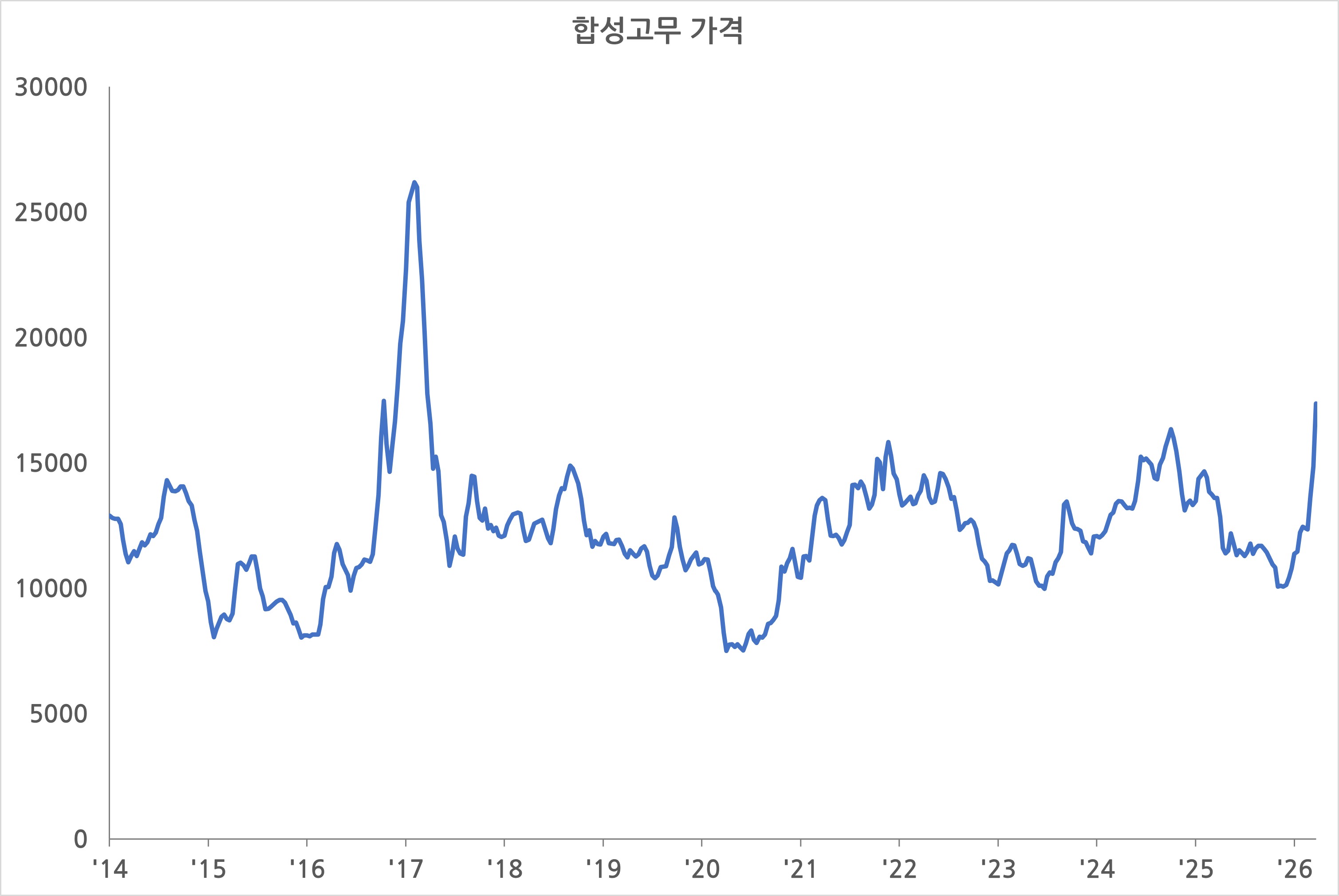 이미지: 합성고무 가격추이_bloomberg
