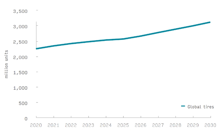 이미지: 2020~2030년 글로벌 타이어 시장 규모