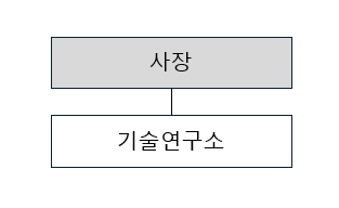 이미지: 기술연구소 조직도