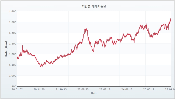 이미지: 원달러 환율추이