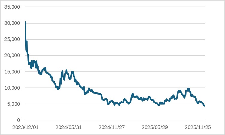 이미지: 에이텀 주가 추이