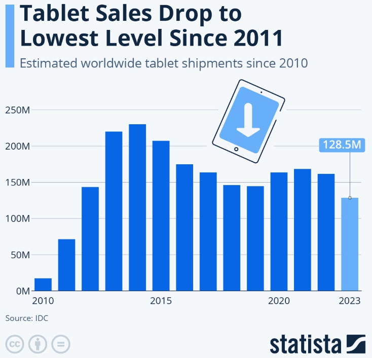 이미지: 글로벌 테블릿 시장 추세