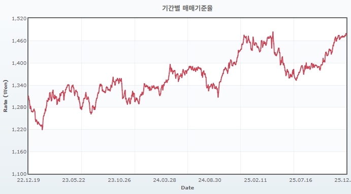 이미지: 최근 3년 원달러 환율 추이