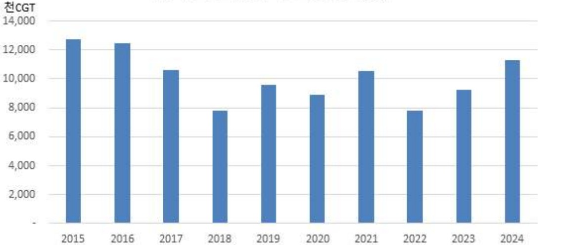 이미지: 한국 조선업 건조량 추이