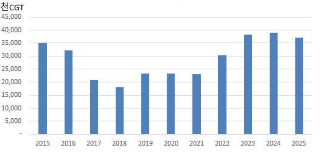 이미지: 한국 조선업 수주잔량 추이