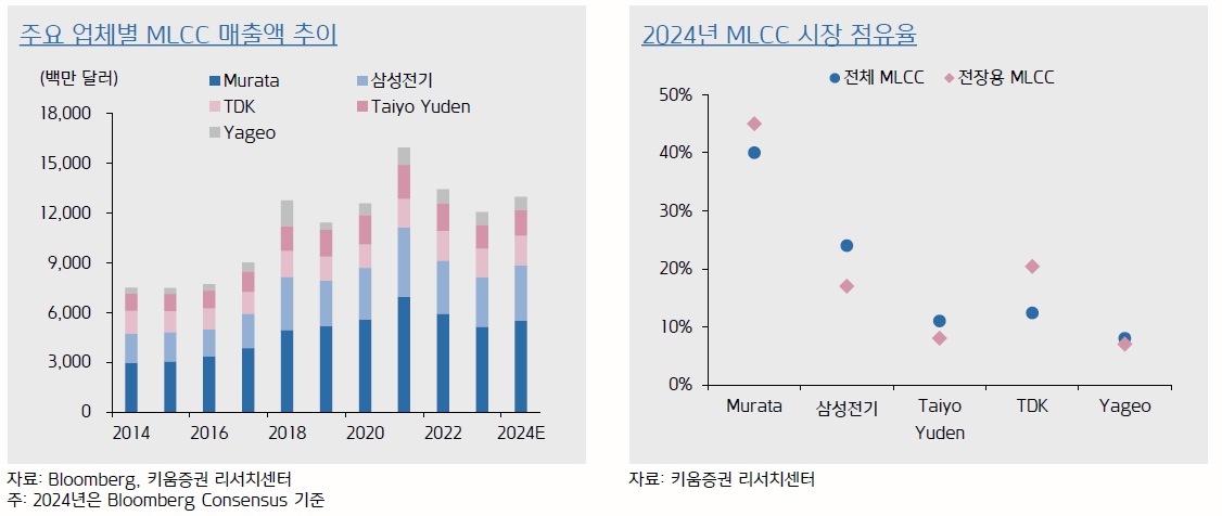 이미지: mlcc 점유율 현황