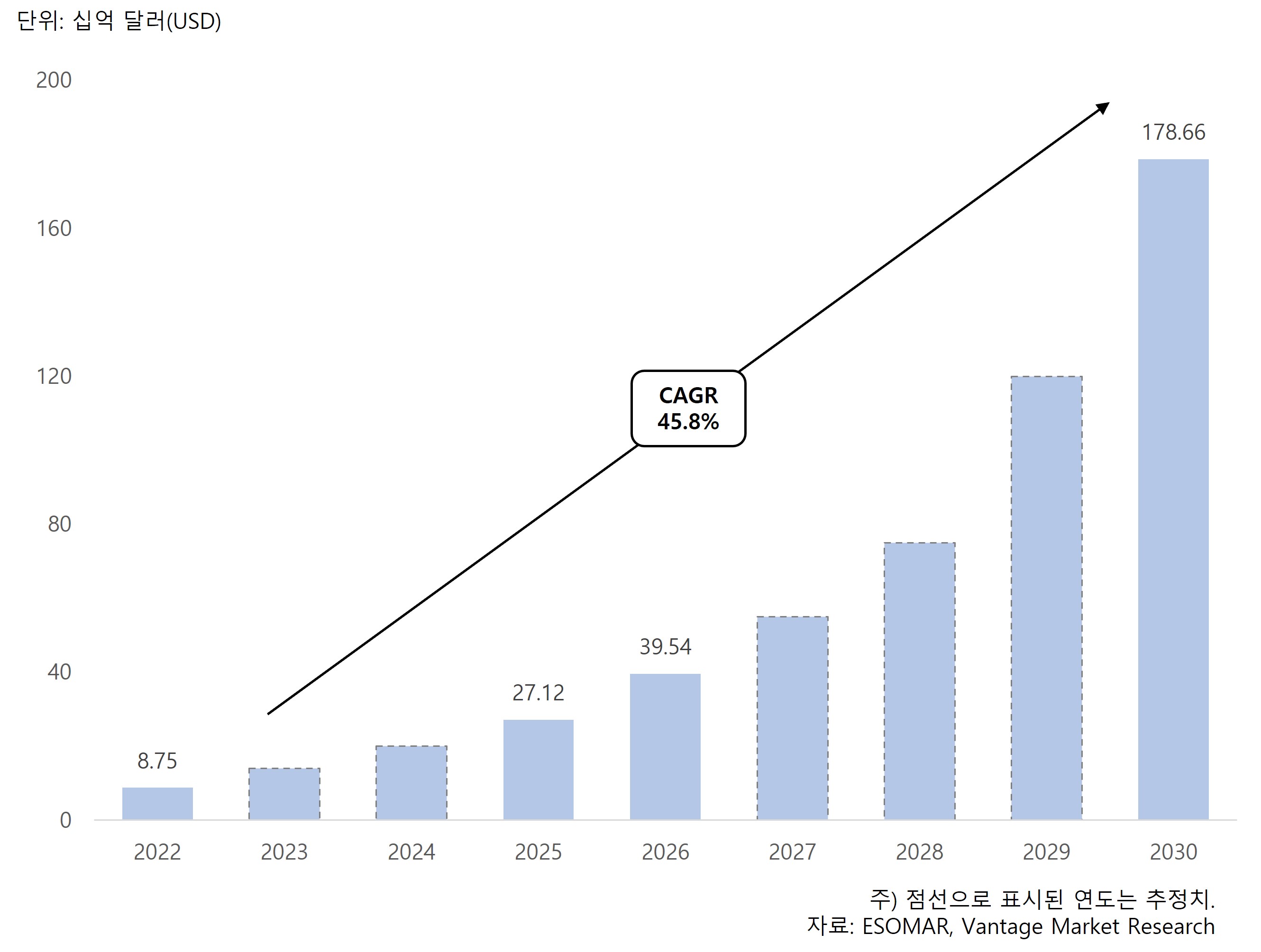 이미지: 글로벌 의료 인공지능 시장규모 (2022-2030)