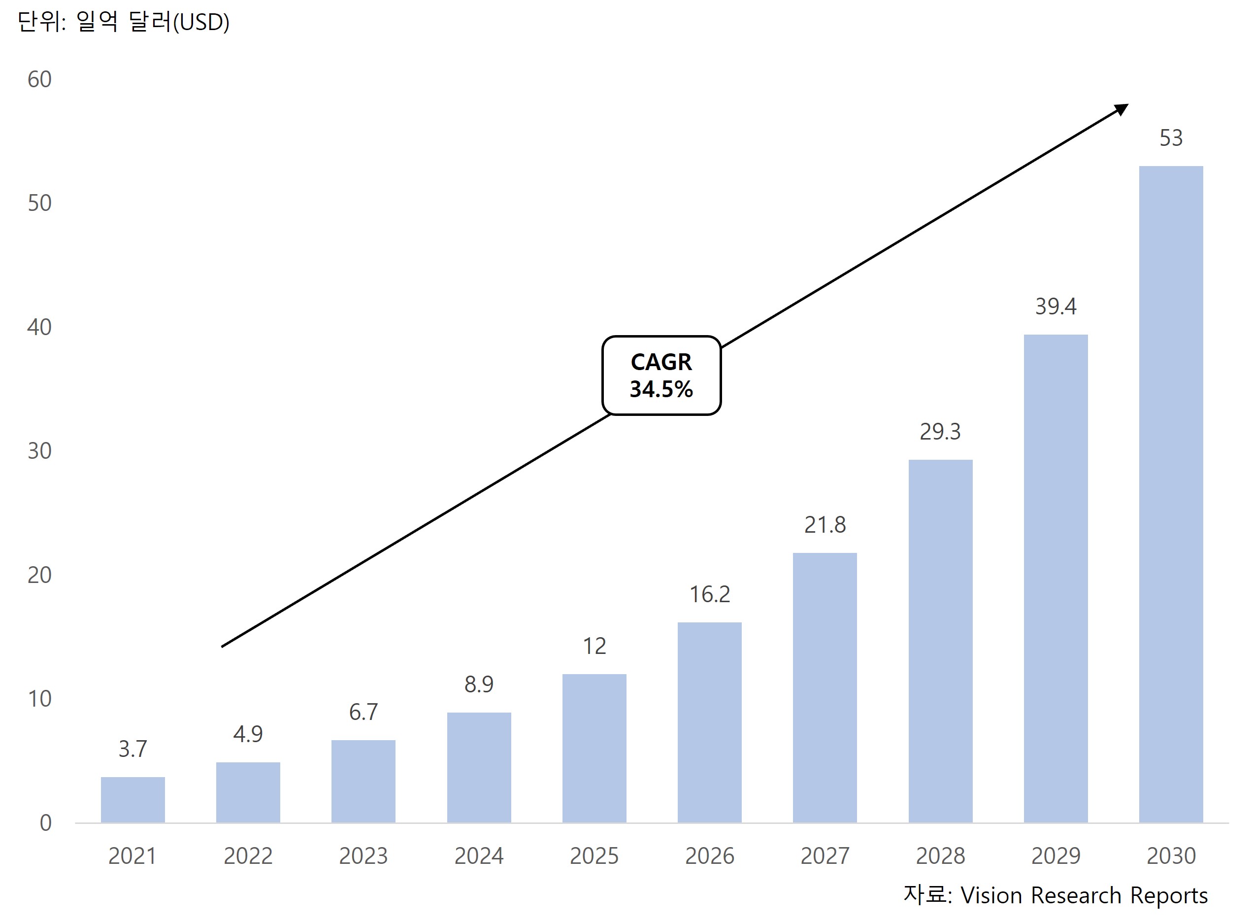 이미지: 글로벌 인공지능 기반 암진단 시장규모 (2021-2030)