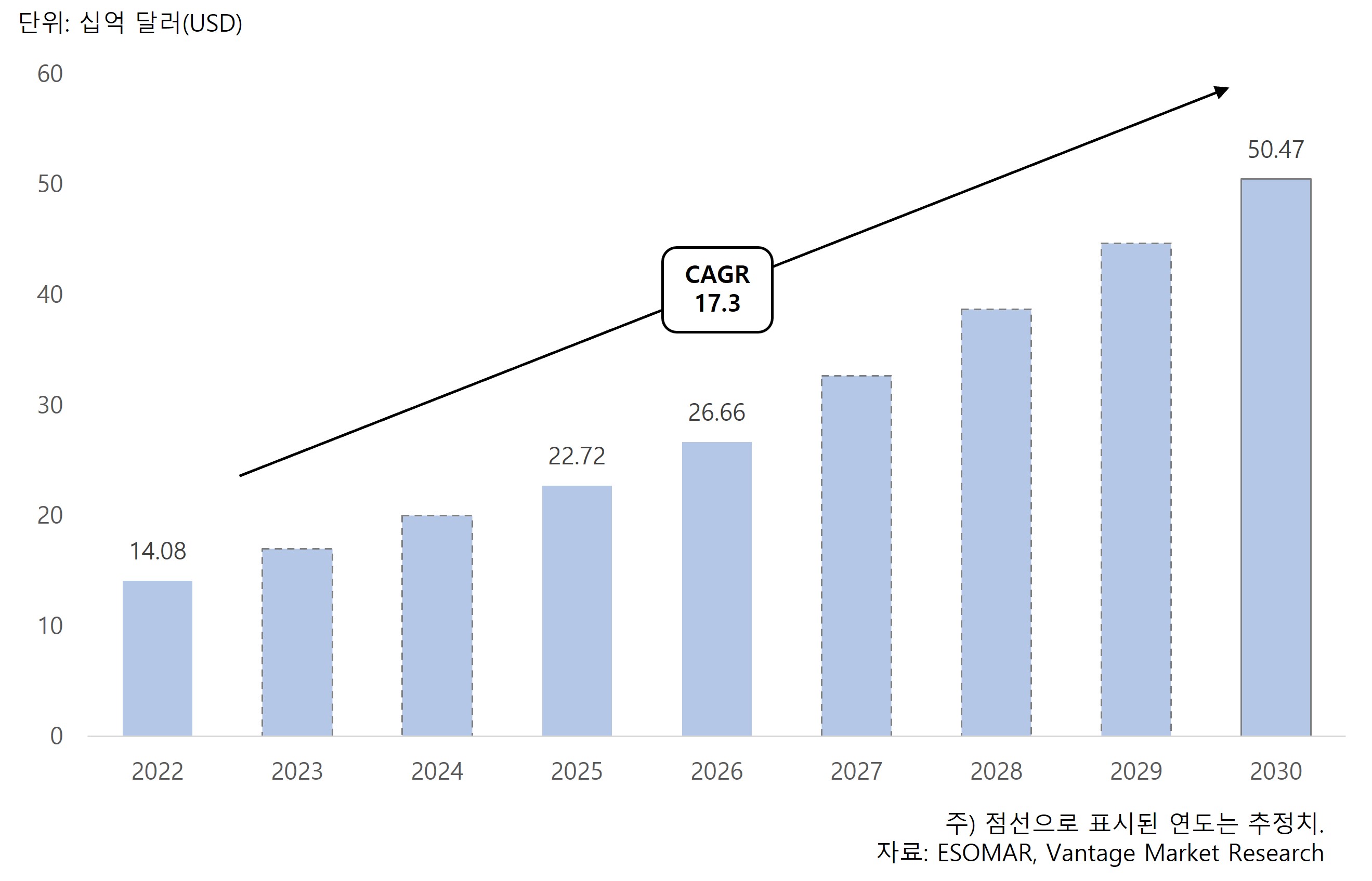 이미지: 글로벌 종양 바이오마커 시장규모 (2022-2030)