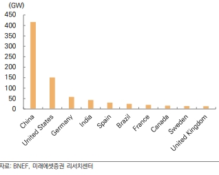이미지: 국가별 육상풍력 누적설치량(2023)