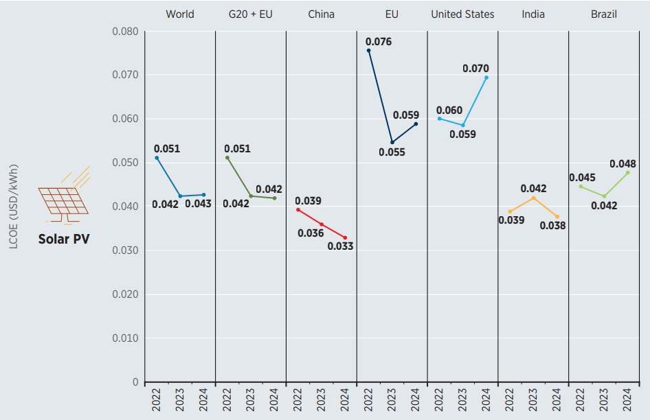 이미지: 국가별 태양광 가중평균 lcoe(2022~2024)