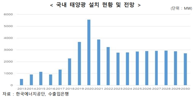 이미지: 국내 태양광 설치 현황 및 전망