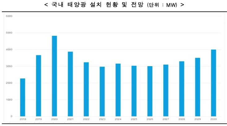 이미지: 국내 태양광 설치 현황