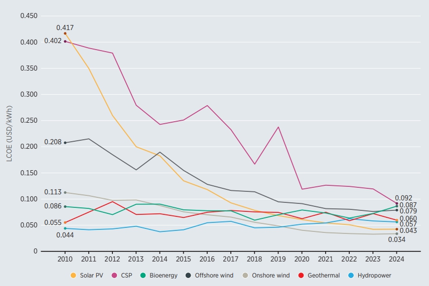 이미지: 재생에너지 발전에너지원별 LCOE 추이