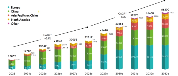 이미지: 글로벌 신규 해상풍력 시장 전망(2023~2033)