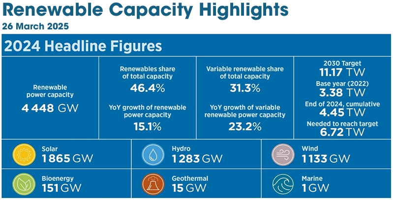이미지: 글로벌 재생에너지