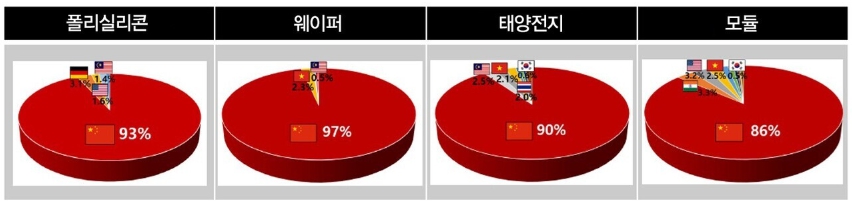 이미지: 글로벌 태양광 밸류체인별 중국 생산 비중