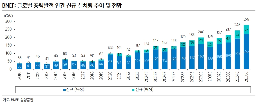 이미지: 글로벌 풍력발전 연간 신규 설치량 추이 및 전망