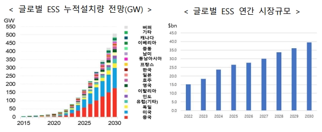 이미지: 글로벌 ess 누적설치량 전망(gw) 및 연간 시장규모