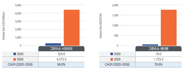 이미지: 세계 그린수소 시장규모 및 전망
