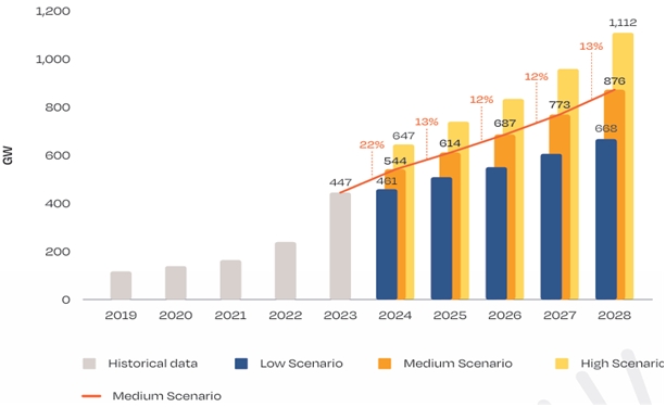 이미지: 세계 신규 태양광 전력 설비 전망(2024-2028)