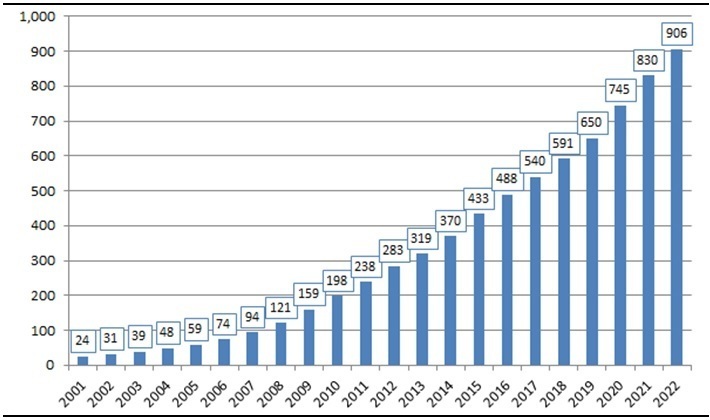 이미지: 세계 풍력 발전 누적 설치용량(2022년)
