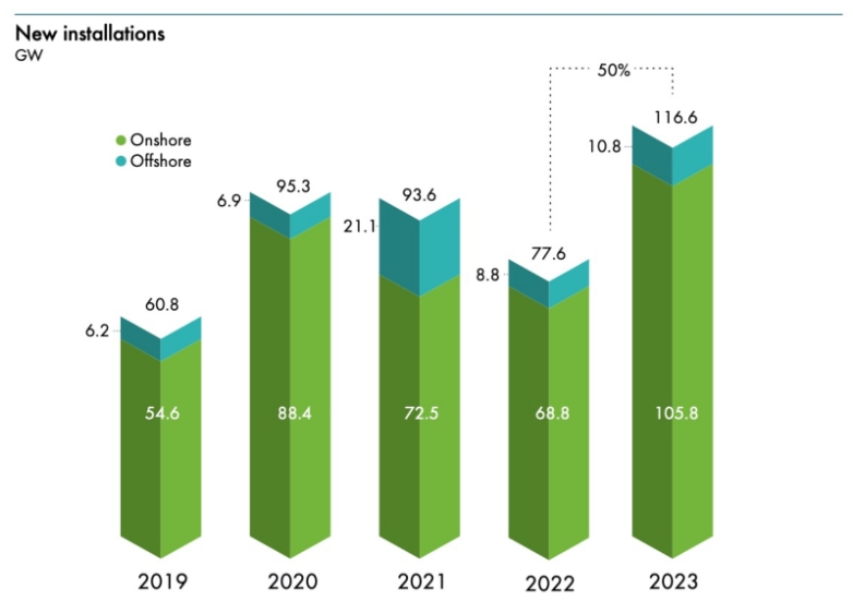 이미지: 세계 풍력 발전 신규 설치용량(2019~2023년)