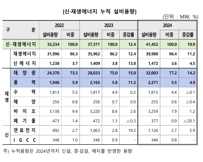이미지: 신재생에너지 누적 설비용량