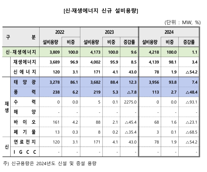 이미지: 신재생에너지 신규 설비용량