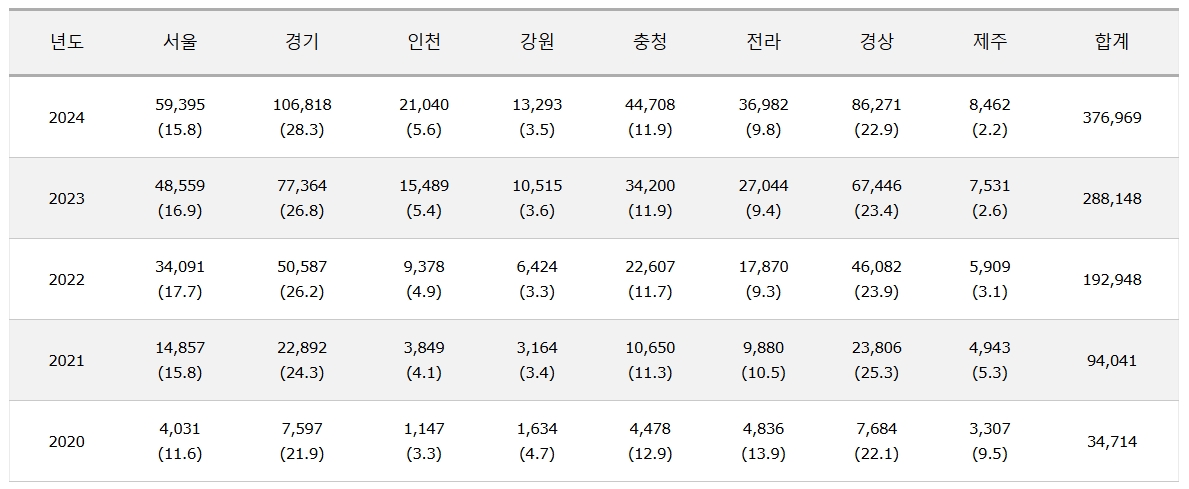 이미지: 연도별 누적 충전기 구축 현황